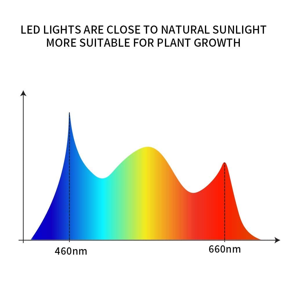 GHodec Grow Light for Indoor Plants,6000K 126LED Clip Plant Lights with Flexible Gooseneck & Timer Setting 4/8/12H,5 Dimmable Levels - Plantonio